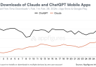 ChatGPT app removals jump 295% following Pentagon partnership news