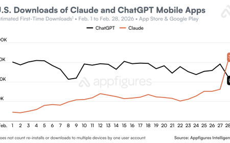 ChatGPT app removals jump 295% following Pentagon partnership news