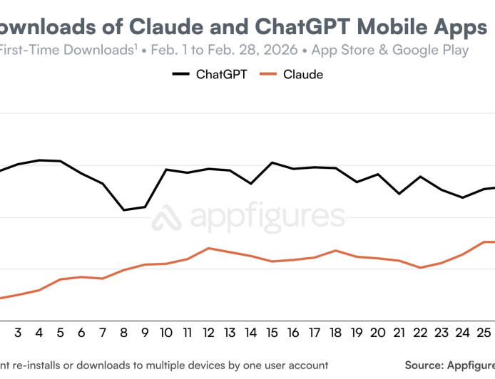 ChatGPT app removals jump 295% following Pentagon partnership news