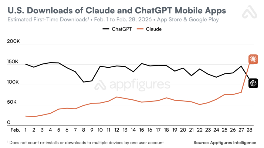 ChatGPT app removals jump 295% following Pentagon partnership news