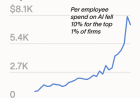 AI Spending Growth Slowed in August as Top Firms Cut Per-Employee Spend