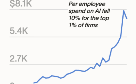 AI Spending Growth Slowed in August as Top Firms Cut Per-Employee Spend