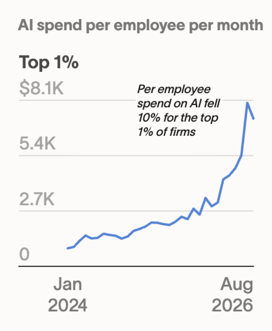 AI Spending Growth Slowed in August as Top Firms Cut Per-Employee Spend